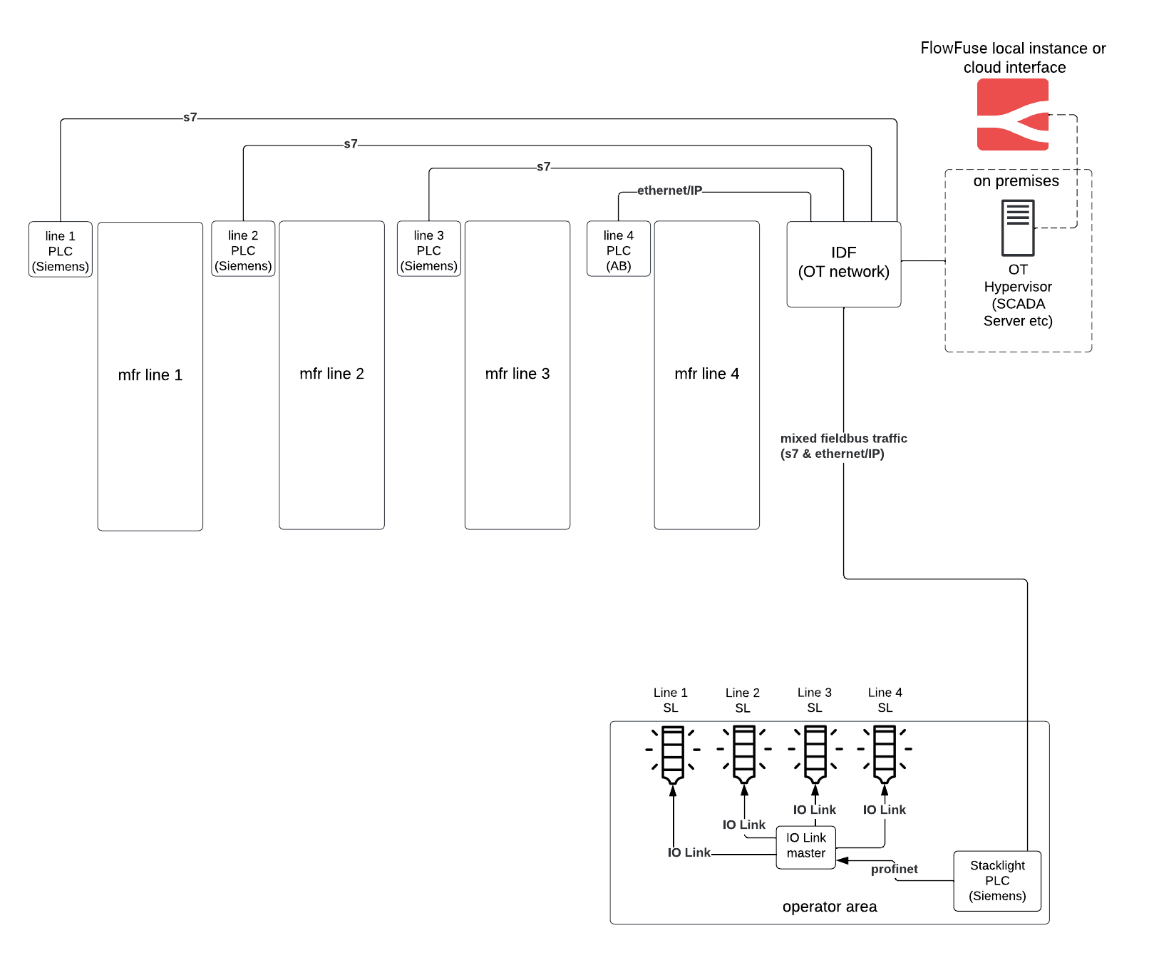 Mock production facility